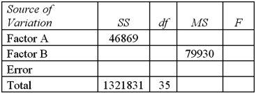 <strong>Exhibit 13.7 A market researcher is studying the spending habits of people across age groups.The amount of money spent by each individual is classified by spending category (Dining out,Shopping or Electronics)and generation (Gen-X,Gen-Y,Gen-Z or Baby Boomers).An incomplete ANOVA table are shown below. Refer to Exhibit 13.7.How many degrees of freedom are there for factors A and B?</strong> A)2,3 B)3,4 C)3,6 D)2,4