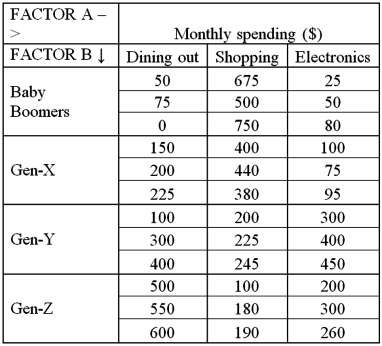 <strong>Exhibit 13.8 A market researcher is studying the spending habits of people across age groups.The amount of money spent by each individual is classified by spending category (Dining out,Shopping or Electronics)and generation (Gen-X,Gen-Y,Gen-Z or Baby Boomers).The data and an incomplete ANOVA table are shown below. Refer to Exhibit 13.8.For the analysis with an interaction between spending category and generation,the first hypothesis test to conduct should be about the:</strong> A)Average spending across spending B)The interaction between spending and generation C)Average spending across generation D)Both the average spending across spending and generation