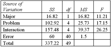 <strong>Exhibit 13.9 Psychology students want to determine if there are differences between the ability of business majors and science majors to solve various types of analytic problems.They conduct an experiment and record the amount of time it takes to complete each analytic problem.The following two-way ANOVA table summarizes their findings. Refer to Exhibit 13.9.The number of different analytic problems the students solved is:</strong> A)1 B)2 C)4 D)5