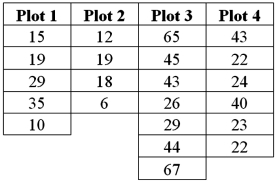<strong>A farmer plants tomato seeds into four different plots.In each plot,there is a different fertilizer treatment that is applied to the soil.After three weeks,he measures the height of each tomato plant from each of the four plots.The data he collects is given shown below. </strong> A)Construct an ANOVA table. B)Set up the competing hypothesis to test whether there are some differences in the mean heights between the different plots/fertilizers. C)At the 5% significance level,what is the conclusion to the test? D)Consider the sample standard deviations for each plot.Which of the assumptions might be violated?