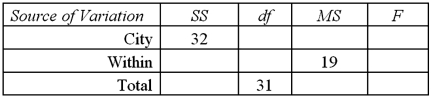 A regional sales manager of a bank wants to know if the number of ATM transactions per day is different for four cities of equal size in the executive's region.The executive collects relevant data and obtains the following incomplete one-way ANOVA table. A)Complete the ANOVA table. B)Set up the competing hypothesis to test whether there are differences in the mean number of ATM transactions per day between the different cities. C)At the 5% significance level,what is the conclusion to the test?