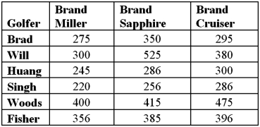 A golf instructor wants to determine if the drive distance is different for three golf ball brands.The instructor has several of his students drive the different brands and collects the following data. A)Construct a two-way (without interaction)ANOVA table for the data. B)At the 5% significance level,can you conclude the average drive distance differs by brand? C)Explain why the golf instructor is not interested in the hypothesis test about the golfers. D)Explain why the golf instructor uses a two-way ANOVA rather than a one-way ANOVA for brand.