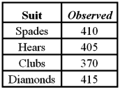 Exhibit 12-1 A card dealing machine deals spades (1),hearts (2),clubs (3),and diamonds (4)at random as if from an infinite deck.In a randomness check,1,600 cards were dealt and counted.The results are shown below. Refer to Exhibit 12.1.For the goodness-of-fit test,the value of the test statistic is: