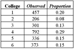 <strong>Exhibit 12.2 A university has six colleges and takes a poll to gauge student support for a tuition increase.The university wants to insure each college is represented fairly.The below table shows the observed number students that participate in the poll from each college and the actual proportion of students in each college.   Refer to Exhibit 12.2.Using the p-value approach and α = 0.01,the decision and conclusion are:</strong> A)Do not reject the null hypothesis;all proportions are equal to   B)Do not reject the null hypothesis;cannot conclude that not all of the proportions are the same C)Reject the null hypothesis;at least one of the proportions is different from its hypothesized value D)Reject the null hypothesis;all of the proportions are not the same <div style=padding-top: 35px> 
