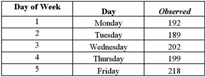 Exhibit 12.3 A fund manager wants to know if it equally likely that the Dow Jones Industrial average will go up each day of the week.For each day of the week,the fund manager observes the following number of days when the Dow Jones Industrial average goes up. Refer to Exhibit 12.3.Using the critical value approach,the decision and conclusion are: