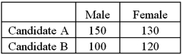 Exhibit 12.4 In the following table,likely voters' preferences of two candidates are cross-classified by gender. Refer to Exhibit 12.4.Using the critical value approach,the decision and conclusion are: