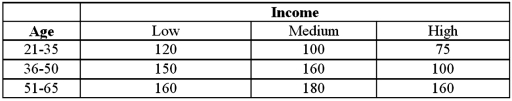 Exhibit 12.5 In the following table,individuals are cross-classified by their age group and income level. Refer to Exhibit 12.5.Assuming age group and income are independent,the expected 'low income and 21-35 age group' cell frequency is: