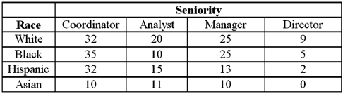 Exhibit 12.6 The following table shows the distribution of employees in an Organization.Martha Foreman,an analyst wants to see if race has a bearing on the position a person holds with this company. Refer to Exhibit 12.6.To test that race and seniority are independent,the null and alternative hypothesis are: