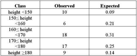 Exhibit 12.7 The heights (in cm)for a random sample of 60 males were measured.The sample mean is 166.55,the standard deviation is 12.57,the sample kurtosis is 0.12,and the sample skewness is -0.23.The following table shows the heights subdivided into non-overlapping intervals. Refer to Exhibit 12.7.Using the p-value approach and ,the decision and conclusion are: