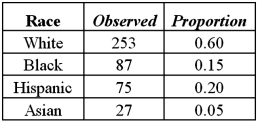 A researcher wants to determine if the distribution of races hired at government agencies is reflective of the overall U.S.population demographics.The researcher uses census data on demographics to obtain proportions for different races.The following table shows these proportions and the number of each race hired for a particular government agency. A)Set up the competing hypotheses to test if at least one proportion is different from the population demographics. B)Calculate the value of the test statistic and determine the degrees of freedom. C)Compute the p-value.Does the evidence suggest at least one proportion is different from the population demographics at the 1% significance level?