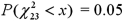 <strong>Find the value x for which:</strong> A) b. c. d.
