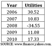 <strong>The following table shows the annual returns (in percent)for the Fidelity Utilities fund from 2006 through 2010. </strong> A)Calculate the point estimate of σ. B)Construct a 95% confidence interval of σ.