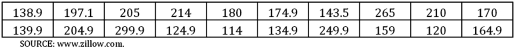 (Use Excel)The following are the prices (in $1,000s)of 20 houses sold recently in Vancouver,Washington.A real estate agent believes that the standard deviation of house prices is less than 70 units,where each unit equals $1,000.Assume house prices are normally distributed.   a.State the null and the alternative hypotheses for the test. B)Calculate the value of the test statistic. C)Use Excel's function (either CHISQ.DIST.RT or CHISQ.DIST)to calculate the p-value. D)At α = 0.10 what is the conclusion? Is the agent's claim supported by the data? 