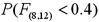 Use the F table to approximate the following probabilities: A) b. c. d.