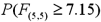 Use the F table to approximate the following probabilities: A) b. c. d.