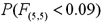 Use the F table to approximate the following probabilities: A) b. c. d.