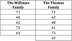 The following table shows the heights (in inches)of individuals recorded recently for two families,the Williams' and the Thomas',in Chicago,Illinois: a.Construct a 95% interval estimate of the ratio of the population variances. B)Using the computed confidence interval,test if the ratio of the population variances differs from one at the 5% significance level.Explain.