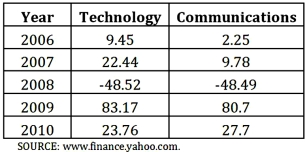 The following table shows the annual returns (in percent)for Fidelity's Technology and Communications funds for the years 2006 through 2010. Use the critical value approach to test if the population variances differ at the 10% significance level.State the assumptions.
