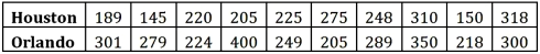 The sales price (in $1,000)of three-bedroom apartments in two cities: Houston,Texas,and Orlando,Florida are given in the following table.Houston is known to have lower house prices than Orlando;however,it is not clear if it also has lesser variability in its prices. a.State the null and the alternative hypotheses in order to determine if the variance of house price in Houston is less than that in Orlando. B)What assumption regarding the population is necessary to implement this step? C)Test the hypothesis at α = 0.05.What is your conclusion?