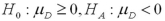 <strong>Which of the following pairs of hypotheses are used to test if the mean of the first population is smaller than the mean of the second population,using independent random sampling?</strong> A) B) C) D)