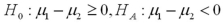 <strong>Which of the following set of hypotheses are used to test if the mean of the first population is smaller than the mean of the second population,using matched-paired sampling?</strong> A) B) C) D)