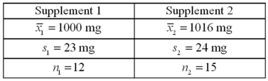 <strong>Exhibit 10.2.Calcium is an essential nutrient for strong bones and for controlling blood pressure and heart beat.Since most of the body's calcium is stored in bones and teeth,the body withdraws the calcium it needs from the bones.Over time,if more calcium is taken out of the bones than is put in,the result may be thin,weak bones.This is especially important for women who are often recommended a calcium supplement.A consumer group activist assumes that calcium content in two popular supplements are normally distributed with the same unknown population variance,and uses the following information obtained under independent sampling:   Let μ<sub>1</sub> and μ<sub>2</sub> denote the corresponding population means. Refer to Exhibit 10.2.Construct a 95% confidence interval for the difference μ<sub>1</sub> - μ<sub>2</sub>.</strong> A)[-30.9386,1.0614] B)[-31.5886,-0.4114] C)[-33.8007,1.8007] D)[-34.8012,2.8012] <div style=padding-top: 35px> 