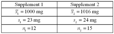 <strong>Exhibit 10.2.Calcium is an essential nutrient for strong bones and for controlling blood pressure and heart beat.Since most of the body's calcium is stored in bones and teeth,the body withdraws the calcium it needs from the bones.Over time,if more calcium is taken out of the bones than is put in,the result may be thin,weak bones.This is especially important for women who are often recommended a calcium supplement.A consumer group activist assumes that calcium content in two popular supplements are normally distributed with the same unknown population variance,and uses the following information obtained under independent sampling: Let μ<sub>1</sub> and μ<sub>2</sub> denote the corresponding population means. Refer to Exhibit 10.2.Can we conclude that the average calcium content of the two supplements differs at the 95% confidence level?</strong> A)No,since the 95% confidence interval contains the hypothesized value of zero. B)Yes,since the 95% confidence interval contains the hypothesized value of zero. C)No,since the 95% confidence interval does not contain the hypothesized value of zero. D)Yes,since the 95% confidence interval does not contain the hypothesized value of zero.