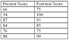 <strong>Exhibit 10.8.A new sales training program has been instituted at a rent-to-own company.Prior to the training,10 employees were tested on their knowledge of products offered by the company.Once the training was completed,the employees were tested again in an effort to determine whether the training program was effective.Scores are known to be normally distributed.The sample scores on the tests are listed next.Use pre-test score as population 1 and post-test score as population 2,or as the mean of the differences calculated as pre-test score minus post-test score. Refer to Exhibit 10.8.What is the conclusion for the test at ?</strong> A)Given the critical value 1.645,we conclude that training increases scores. B)Given the critical value 2.015,we conclude that training increases scores. C)Given the critical value -2.015,we conclude that training increases scores. D)Given the critical value -1.645,we conclude that training increases scores.