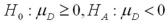 <strong>Exhibit 10.9.A tutor promises to improve GMAT scores of students by more than 50 points after three lessons.To see if this is true,the tutor takes a sample of 49 students' test scores after and before they received tutoring.The mean difference was 53 points better after tutoring,with a standard deviation of the difference equal to 12 points.Let denote the mean of the difference: score after tutoring minus score before tutoring. Refer to Exhibit 10.9.Which of the following hypotheses will determine if the students improved their test scores by more than 50 points after being tutored?</strong> A) B) C) D)