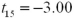 <strong>A car dealer who sells only late-model luxury cars recently hired a new salesman and believes that this salesman is selling at lower markups.He knows that the long-run average markup in his lot is $5600.He takes a random sample of 16 of the new salesman's sales and finds an average markup of $5000 and a standard deviation of $800.Assume the markups are normally distributed.What is the value of an appropriate test statistic for the car dealer to use to test his claim?</strong> A) B) C) D)