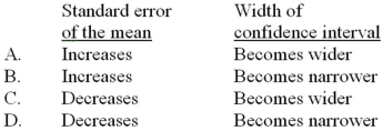 <strong>An analyst takes a random sample of 25 firms in the telecommunications industry and constructs a confidence interval for the mean return for the prior year.Holding all else constant,if he increased the sample size to 30 firms,how are the standard error of the mean and the width of the confidence interval affected? </strong> A)Option A B)Option B C)Option C D)Option D