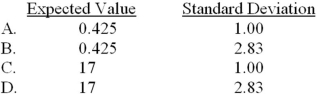 <strong>A random sample of size 36 is taken from a population with mean and standard deviation . Refer to Exhibit 7-5.What is the expected value and the standard deviation for the sampling distribution of the sample mean? </strong> A)Option A B)Option B C)Option C D)Option D