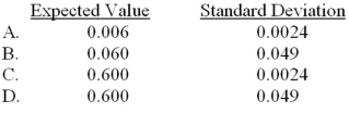 <strong>A random sample of size 100 is taken from a population described by the proportion . Refer to Exhibit 7-6.What is the expected value and the standard deviation for the sampling distribution of the sample proportion? </strong> A)Option A B)Option B C)Option C D)Option D