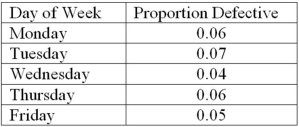 A random sample of 49 cast aluminum pots is taken from a production line once every day.The number of defective pots is counted.The proportion of defective pots has been closely examined in the past and is believed to be 0.05. Refer to Exhibit 7-11.The sample proportions for the week are shown in the accompanying table. Is the production process in control?