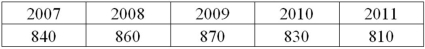 A large accounting firm gives out 1,000 job offers every year to new college graduates.Suppose that 85% of those that received offers accept the position.The following shows the number of graduates that have accepted jobs in the last four years. Number of job offers accepted: a.Construct the centerline and the upper and lower control limits for the chart. B)Does the company need to worry about its ability to attract college graduates to the firm?