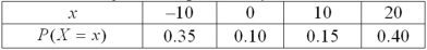 <strong>Exhibit 5-1.Consider the following discrete probability distribution. Refer to Exhibit 5-1.What is the probability that X is 0?</strong> A)0.10 B)0.35 C)0.55 D)0.65