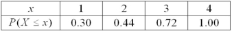 <strong>Exhibit 5-2.Consider the following cumulative distribution function for the discrete random variable X. Refer to Exhibit 5-2.What is the probability that X equals 2?</strong> A)0.14 B)0.30 C)0.44 D)0.56