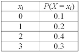 <strong>Exhibit 5-3.Consider the following probability distribution. Refer to Exhibit 5-3.The standard deviation is _________.</strong> A)0.89 B)0.94 C)1.65 D)1.90