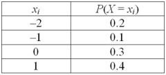 <strong>Exhibit 5-4.Consider the following probability distribution. Refer to Exhibit 5-4.The standard deviation is ____.</strong> A)1.14 B)1.29 C)1.65 D)1.94