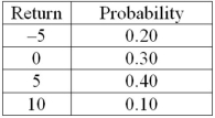 <strong>An analyst has constructed the following probability distribution for firm X's predicted return for the upcoming year. The expected value and the variance of this distribution are: </strong> A)Option A B)Option B C)Option C D)Option D