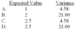 <strong>An analyst has constructed the following probability distribution for firm X's predicted return for the upcoming year. The expected value and the variance of this distribution are: </strong> A)Option A B)Option B C)Option C D)Option D