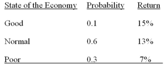 <strong>An analyst believes that a stock's return depends on the state of the economy,for which she has estimated the following probabilities: According to the analyst's estimates,the expected return of the stock is ____.</strong> A)7.8% B)11.4% C)11.7% D)13.0%