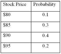 <strong>An analyst estimates that the year-end price of a stock has the following probabilities: The stock's expected price at the end of the year is _______.</strong> A)$87.50 B)$88.50 C)$89.00 D)$90.00