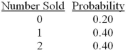 <strong>Exhibit 5-5.The number of homes sold by a realtor during a month has the following probability distribution: Refer to Exhibit 5-5.What is the standard deviation of the number of homes sold by the realtor during a month?</strong> A)0.56 B)0.75 C)1 D)1.2