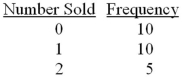 <strong>Exhibit 5-6.The number of cars sold by a car salesman during each of the last 25 weeks is the following: Refer to Exhibit 5-6.What is the probability that the salesman will sell one car during a week?</strong> A)0.20 B)0.40 C)0.60 D)0.80