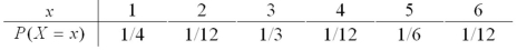 A six-sided,unfair (weighted)die has the following probability distribution. Find the probability of rolling a 3 or less.