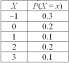 Does the following table describe a discrete probability distribution?