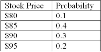 An analyst estimates that a stock has the following probabilities of year-end prices. a.Calculate the expected price at year-end. B)Calculate the variance and the standard deviation.