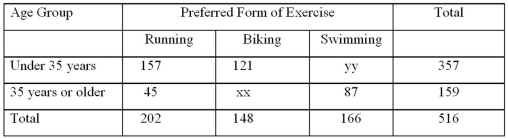 <strong>Find the missing values marked xx and yy in the following contingency table: </strong> A)xx = 72,yy = 79 B)xx = 27,yy = 77 C)xx = 27,yy = 79 D)xx = 72,yy = 77