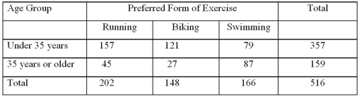 <strong>The contingency table below provides frequencies for the preferred type of exercise for people under the age of 35 and those 35 years of age or older.Find the probability that an individual prefers running. </strong> A)0.3159 B)0.3915 C)0.6085 D)0.6805